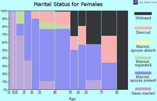 Mascot marital status for females