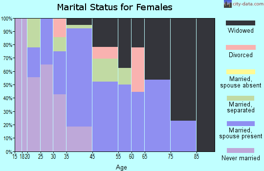Mason marital status for females