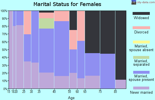 Maury City marital status for females