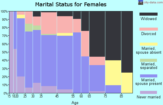 Maynardville marital status for females
