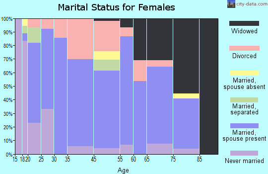 Medina marital status for females
