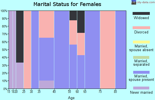 Medon marital status for females