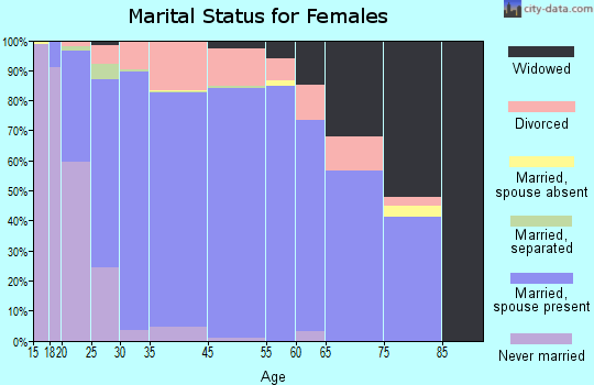 Middle Valley marital status for females