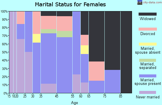 Midtown marital status for females