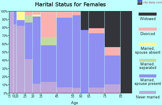 Midway marital status for females