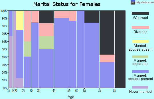 Milledgeville marital status for females