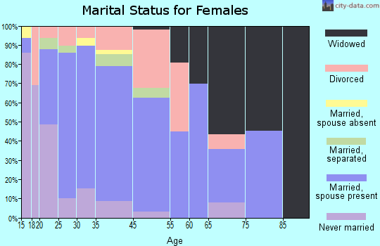 Millersville marital status for females
