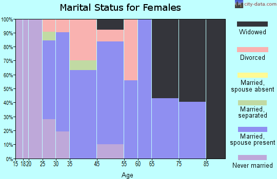 Lakeview marital status for females