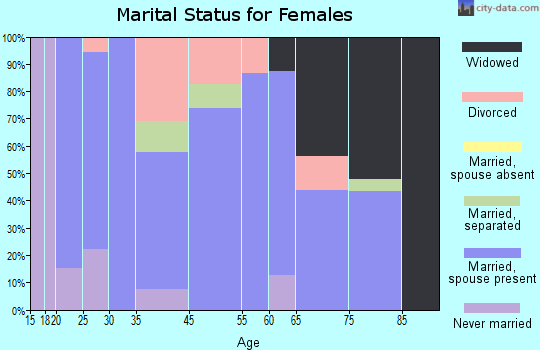 Minor Hill marital status for females