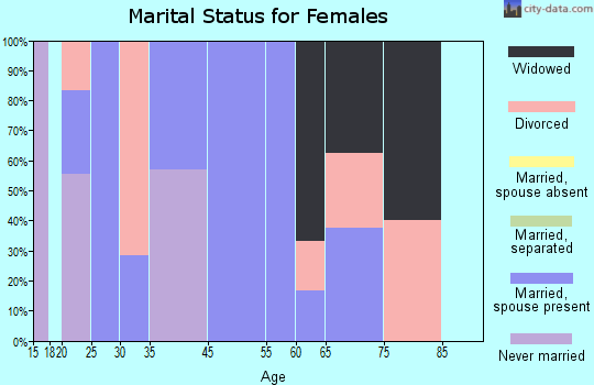Mitchellville marital status for females