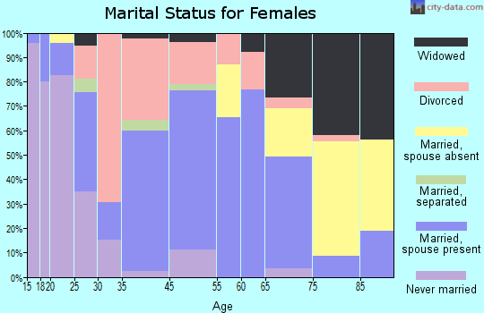 Monteagle marital status for females