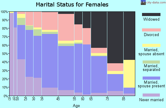 Morristown marital status for females