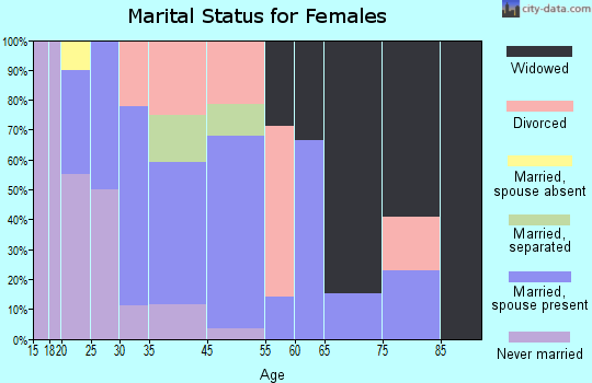 Moscow marital status for females