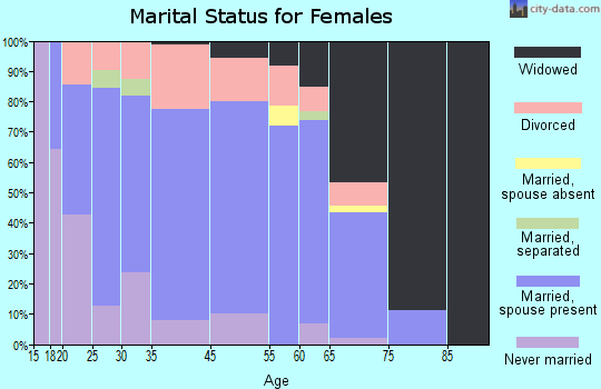Mosheim marital status for females