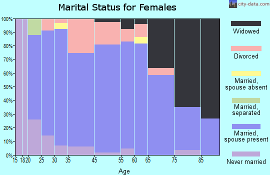 Mount Carmel marital status for females