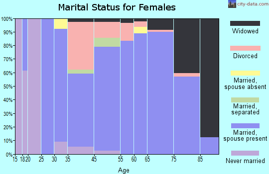 Lake Wildwood marital status for females