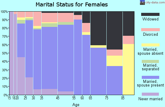 Mount Juliet marital status for females