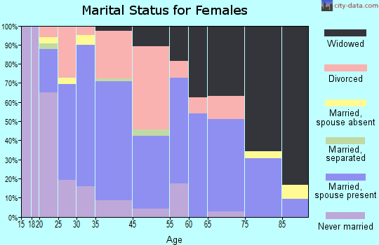 Mount Pleasant marital status for females