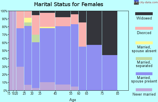 Munford marital status for females
