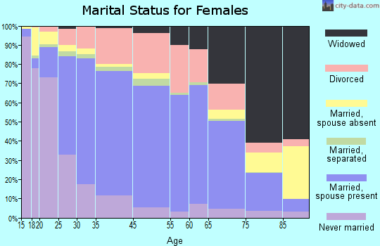 Murfreesboro marital status for females