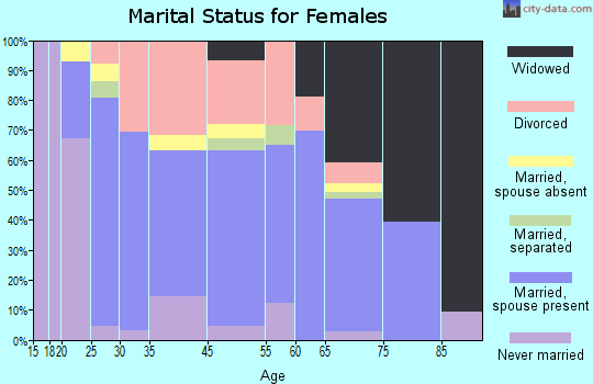 Newbern marital status for females