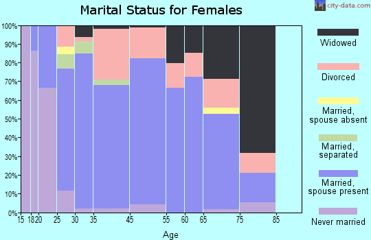 New Market marital status for females
