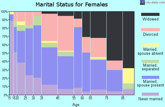 Newport marital status for females
