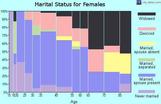 New Tazewell marital status for females