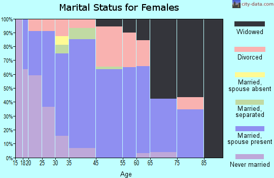 Niota marital status for females