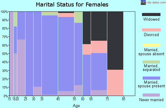 Nolensville marital status for females