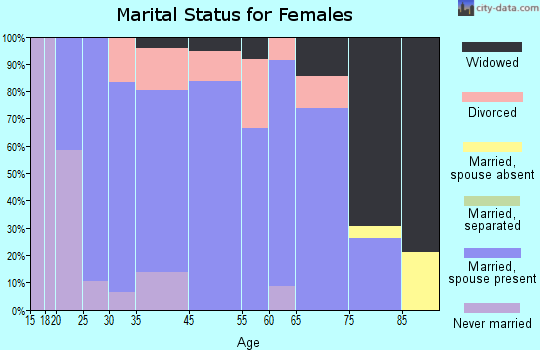 Norris marital status for females