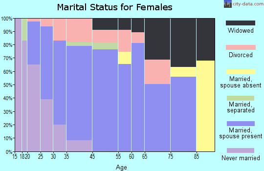 Oak Grove marital status for females