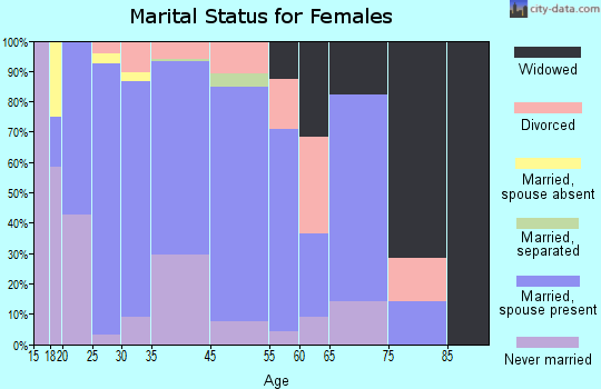 Oakland marital status for females