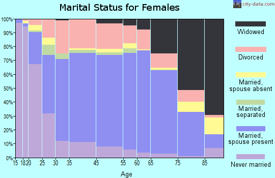 Oak Ridge marital status for females