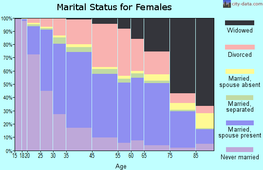 La Mesa marital status for females