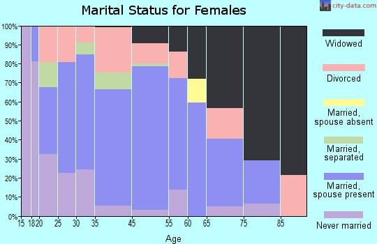 Obion marital status for females