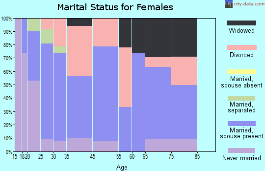 Oliver Springs marital status for females