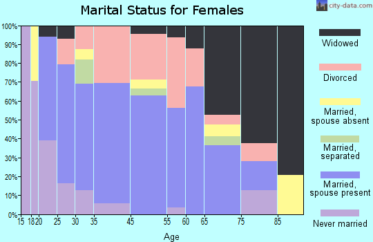 Oneida marital status for females