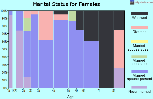 Orlinda marital status for females