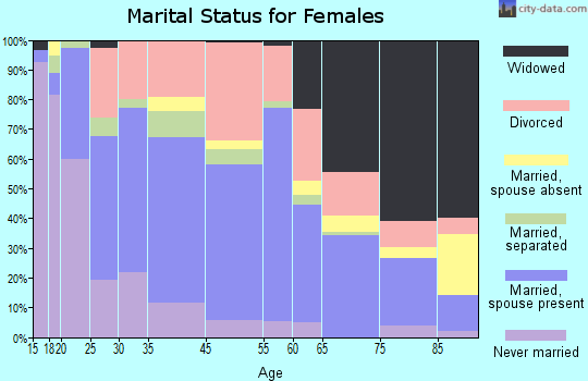 Paris marital status for females