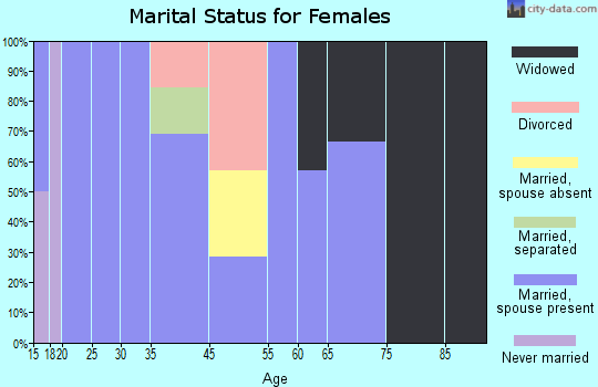 Parkers Crossroads marital status for females