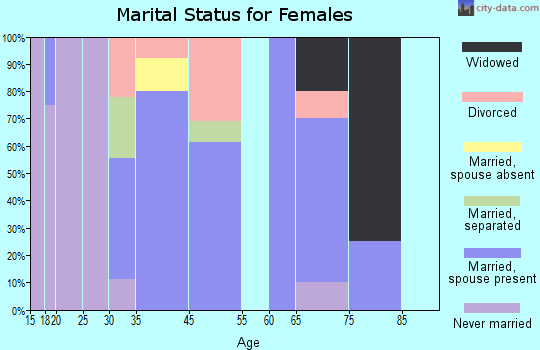 Parrottsville marital status for females