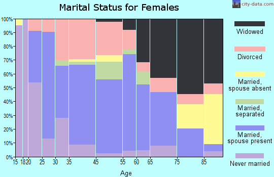 Parsons marital status for females