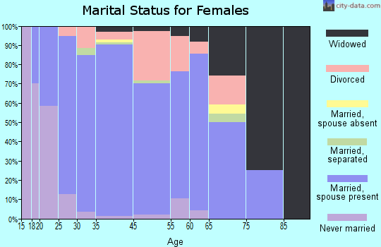 Pegram marital status for females