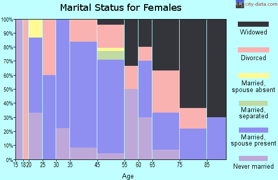 Petersburg marital status for females