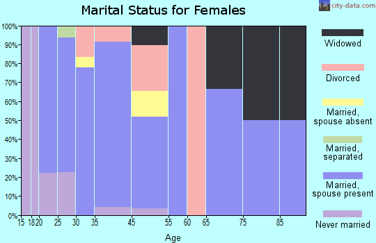 Philadelphia marital status for females