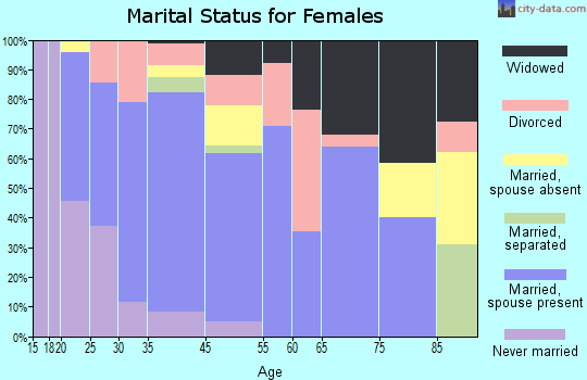 Pigeon Forge marital status for females