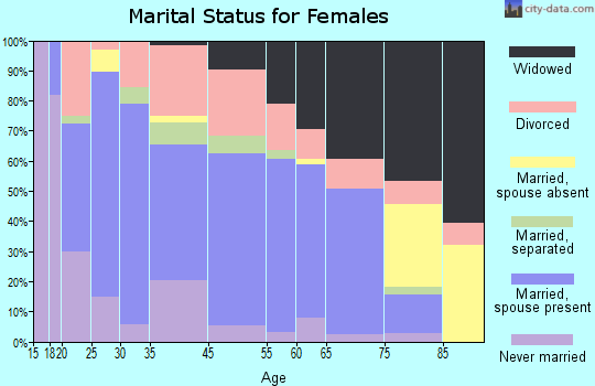 Pikeville marital status for females