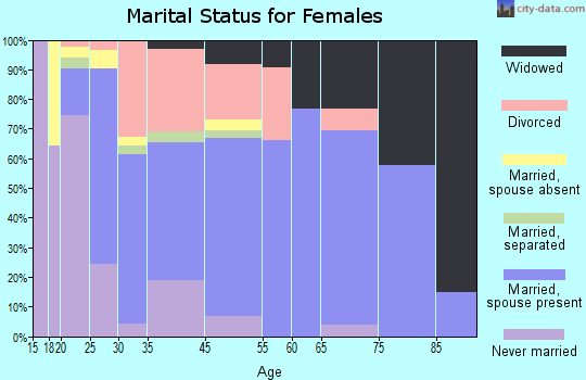 Pine Crest marital status for females