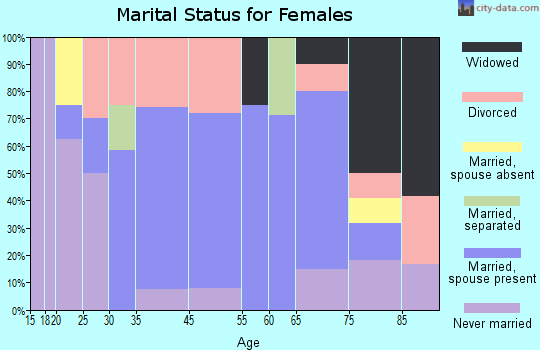 Pittman Center marital status for females